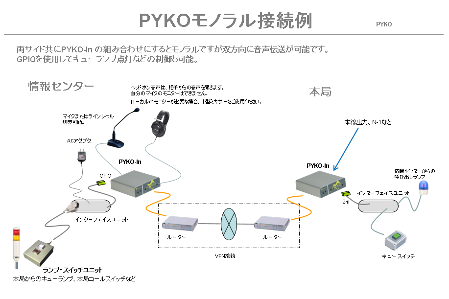 PYKOモノラル双方向接続